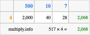 Calculate 517 times 4 using the box method