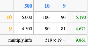 Calculate 519 times 19 using the box method