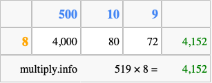 Calculate 519 times 8 using the box method