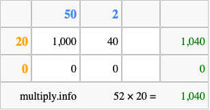 Calculate 52 times 20 using the box method