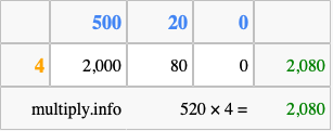 Calculate 520 times 4 using the box method