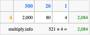Calculate 521 times 4 using the box method