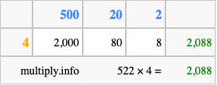 Calculate 522 times 4 using the box method