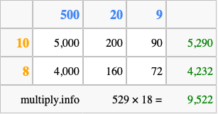 Calculate 529 times 18 using the box method