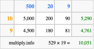 Calculate 529 times 19 using the box method