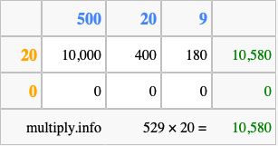 Calculate 529 times 20 using the box method