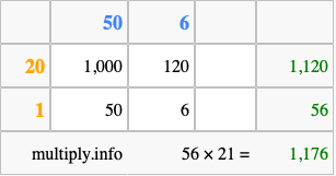 Calculate 56 times 21 using the box method