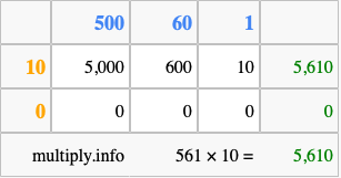 Calculate 561 times 10 using the box method