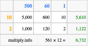 Calculate 561 times 12 using the box method