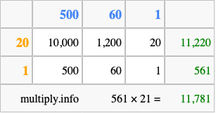 Calculate 561 times 21 using the box method