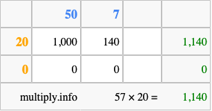 Calculate 57 times 20 using the box method
