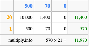 Calculate 570 times 21 using the box method