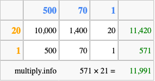 Calculate 571 times 21 using the box method