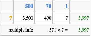 Calculate 571 times 7 using the box method