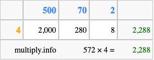Calculate 572 times 4 using the box method