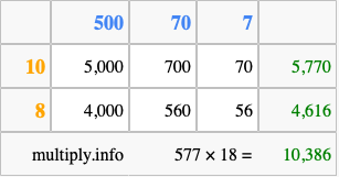 Calculate 577 times 18 using the box method
