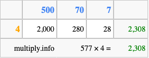 Calculate 577 times 4 using the box method