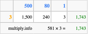 Calculate 581 times 3 using the box method