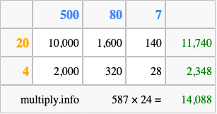 Calculate 587 times 24 using the box method