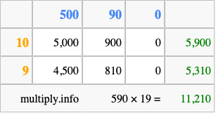 Calculate 590 times 19 using the box method
