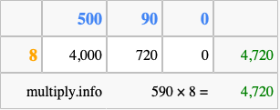 Calculate 590 times 8 using the box method