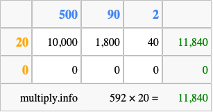 Calculate 592 times 20 using the box method