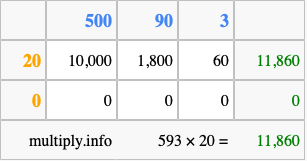 Calculate 593 times 20 using the box method