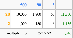 Calculate 593 times 22 using the box method