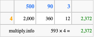 Calculate 593 times 4 using the box method