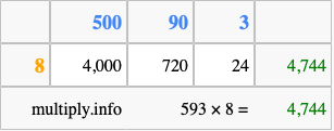 Calculate 593 times 8 using the box method