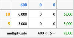 Calculate 600 times 15 using the box method
