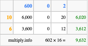 Calculate 602 times 16 using the box method