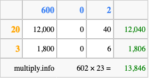 Calculate 602 times 23 using the box method