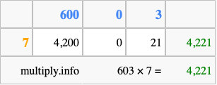 Calculate 603 times 7 using the box method