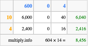 Calculate 604 times 14 using the box method