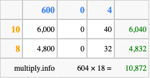 Calculate 604 times 18 using the box method