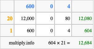 Calculate 604 times 21 using the box method