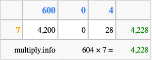 Calculate 604 times 7 using the box method