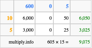 Calculate 605 times 15 using the box method