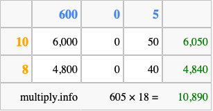 Calculate 605 times 18 using the box method