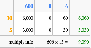 Calculate 606 times 15 using the box method