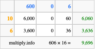 Calculate 606 times 16 using the box method