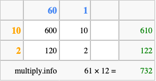 Calculate 61 times 12 using the box method