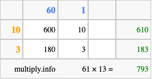 Calculate 61 times 13 using the box method