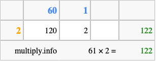 Calculate 61 times 2 using the box method
