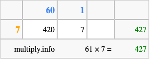 Calculate 61 times 7 using the box method
