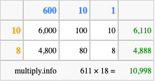 Calculate 611 times 18 using the box method