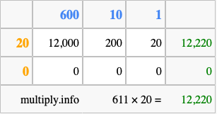 Calculate 611 times 20 using the box method