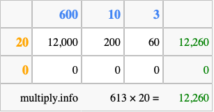 Calculate 613 times 20 using the box method