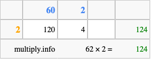 Calculate 62 times 2 using the box method